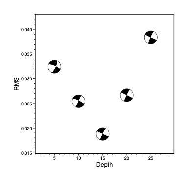 震源深度与绝对误差的关系