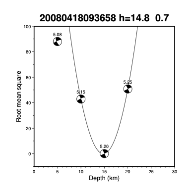 震源深度与相对误差的关系